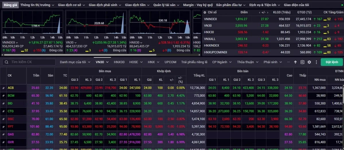 Nhận định chứng kho&aacute;n 7/1: VN-Index khả năng cao sẽ tiếp đ&agrave; tăng- Ảnh 1.