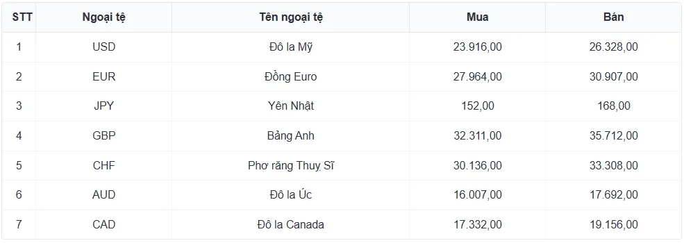 Tỷ gi&aacute; USD h&ocirc;m nay 7/1: Chỉ số USD index khởi sắc, tăng l&ecirc;n mốc 98,59 điểm- Ảnh 3.
