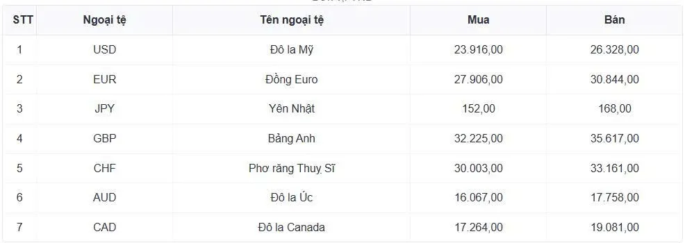 Tỷ gi&aacute; USD h&ocirc;m nay 8/1: Tỷ gi&aacute; trung t&acirc;m đi l&ecirc;n đạt mốc 25/125 đồng/USD- Ảnh 1.