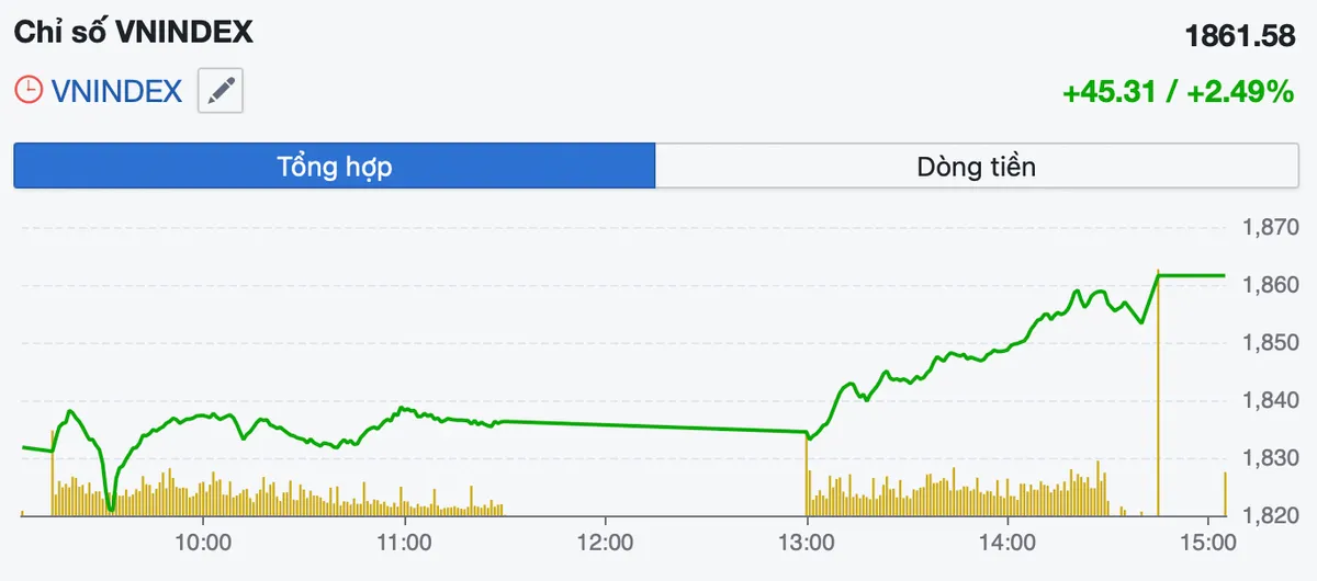 VN-Index lập mốc cao mới, c&ocirc;ng ty chứng kho&aacute;n cảnh b&aacute;o hạn chế mua đuổi- Ảnh 1.