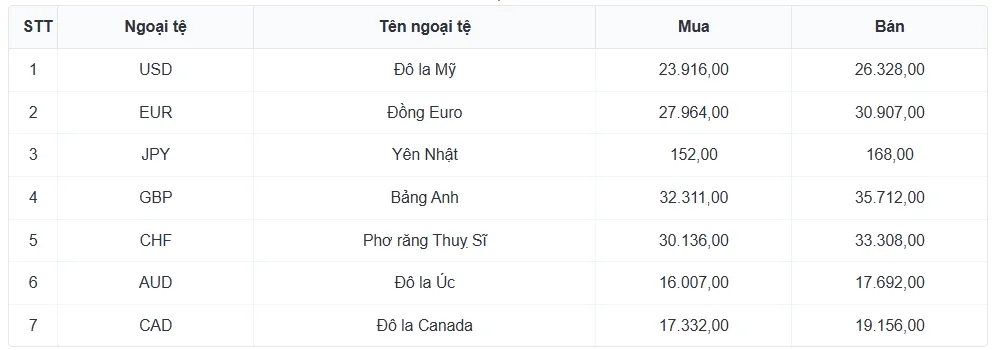 Tỷ gi&aacute; USD h&ocirc;m nay 8/1: Tỷ gi&aacute; trung t&acirc;m đi l&ecirc;n đạt mốc 25/125 đồng/USD- Ảnh 3.