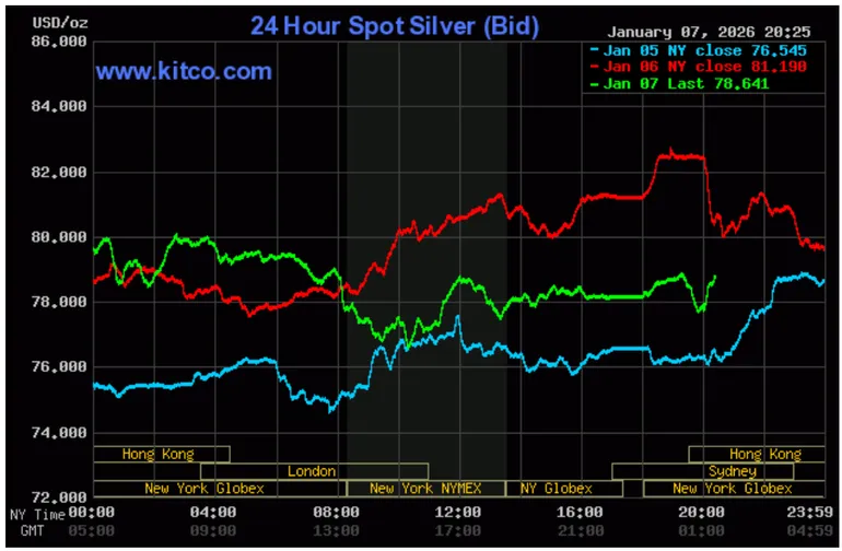 Ngày 8/1, giá bạc thế giới tuột khỏi mốc 80 USD/ounce- Ảnh 3. Ngày 8/1, giá bạc thế giới tuột khỏi mốc 80 USD/ounce- Ảnh 3.