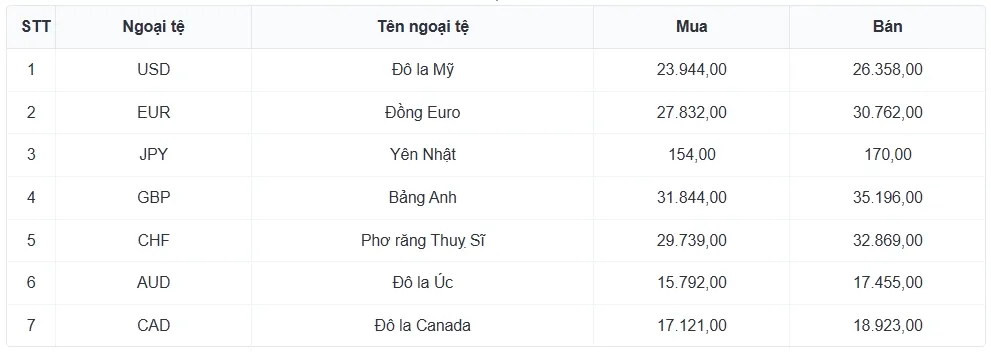 Tỷ gi&aacute; USD h&ocirc;m nay 9/1: Tỷ gi&aacute; trung t&acirc;m tăng nhẹ, đạt mốc 25.127 đồng/USD- Ảnh 3.