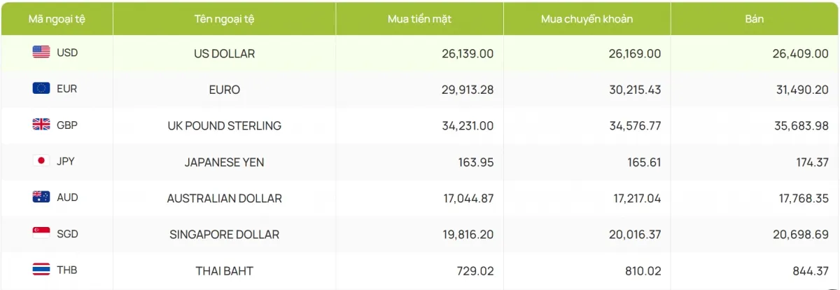 Tỷ gi&aacute; USD h&ocirc;m nay 9/1: Tỷ gi&aacute; trung t&acirc;m tăng nhẹ, đạt mốc 25.127 đồng/USD- Ảnh 4.