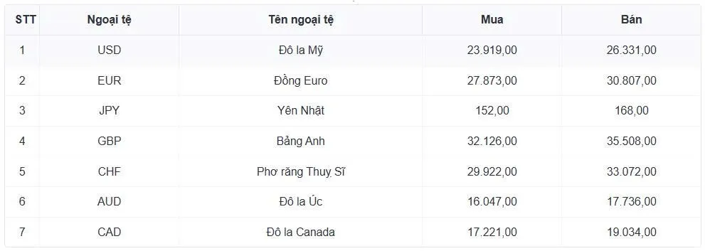 Tỷ gi&aacute; USD h&ocirc;m nay 9/1: Tỷ gi&aacute; trung t&acirc;m tăng nhẹ, đạt mốc 25.127 đồng/USD- Ảnh 1.