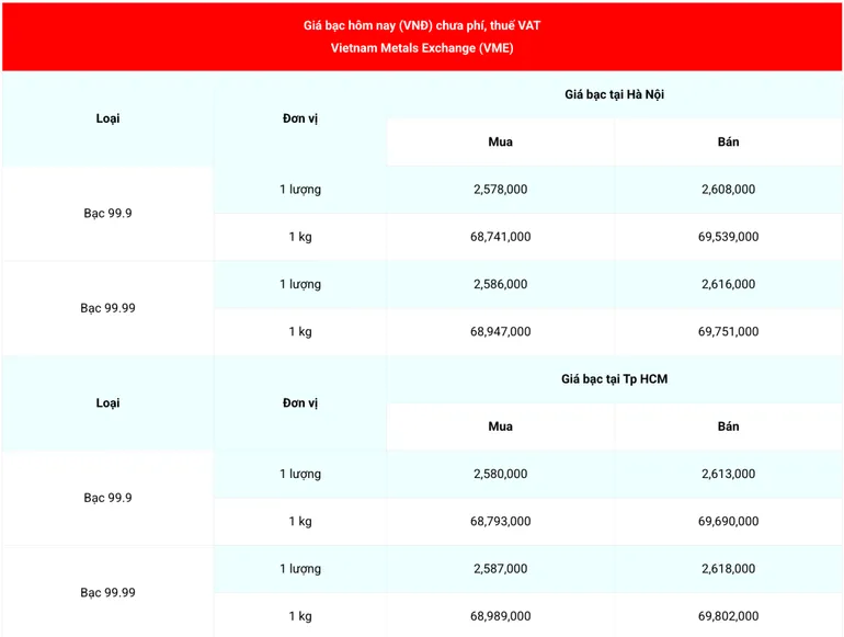 Ng&agrave;y 10/1, gi&aacute; bạc trong nước v&agrave; thế giới đồng loạt tăng mạnh- Ảnh 2.
