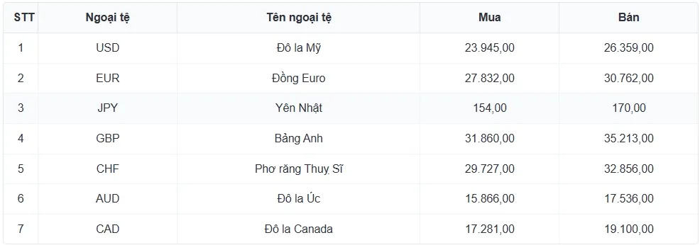 Tỷ gi&aacute; USD h&ocirc;m nay 10/1: Gi&aacute; b&aacute;n USD tự do hạ xuống mốc 26.820 đồng/USD- Ảnh 1.