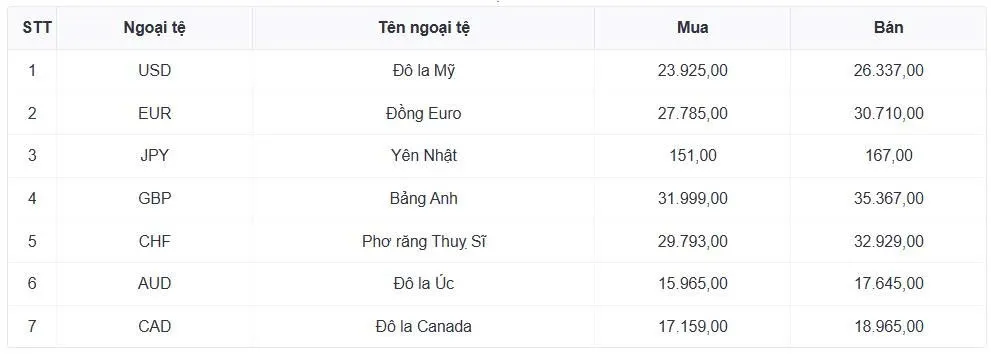 Tỷ gi&aacute; USD h&ocirc;m nay 12/1: Tỷ gi&aacute; trung t&acirc;m n&acirc;ng l&ecirc;n mốc 25.129 đồng/USD- Ảnh 1.