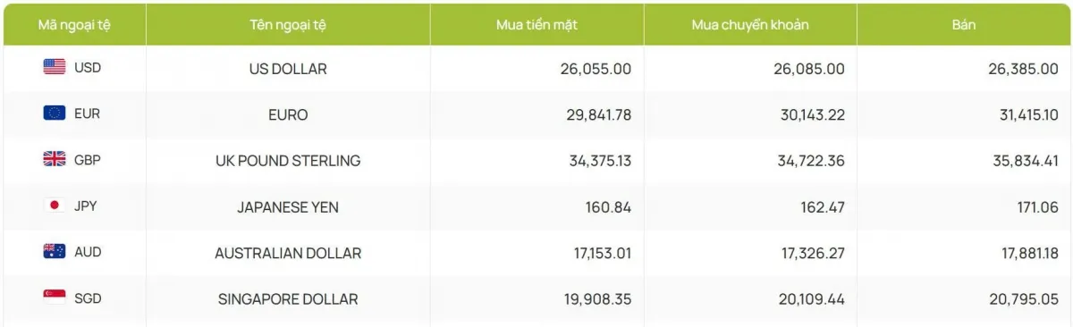 Tỷ gi&aacute; USD h&ocirc;m nay 12/1: Tỷ gi&aacute; trung t&acirc;m n&acirc;ng l&ecirc;n mốc 25.129 đồng/USD- Ảnh 2.