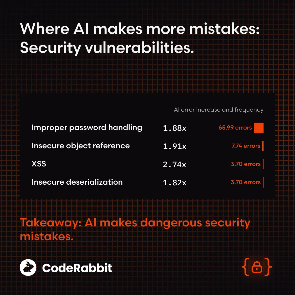 C&aacute;i gi&aacute; của code bằng AI: viết code nhanh hơn 20%, nhưng tạo ra lỗi nghi&ecirc;m trọng nhiều gấp 1,7 lần con người - Ảnh 3.