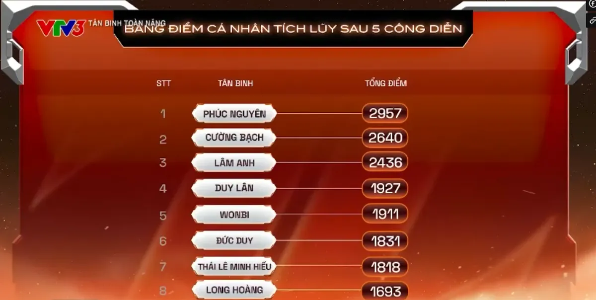 Dự đo&aacute;n Top 5 gi&agrave;nh vị tr&iacute; ra mắt của T&acirc;n binh to&agrave;n năng - Ảnh 3.