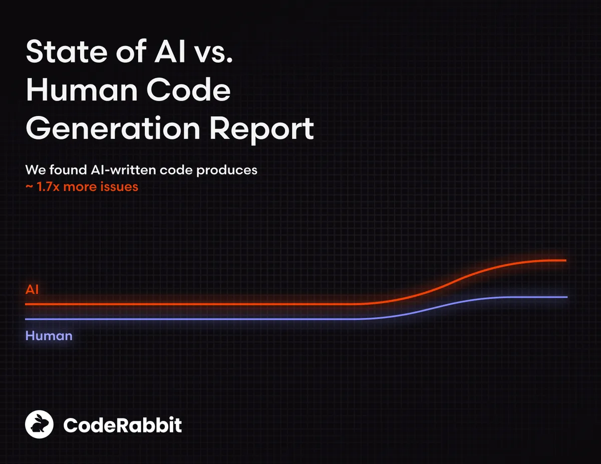 C&aacute;i gi&aacute; của code bằng AI: viết code nhanh hơn 20%, nhưng tạo ra lỗi nghi&ecirc;m trọng nhiều gấp 1,7 lần con người - Ảnh 1.