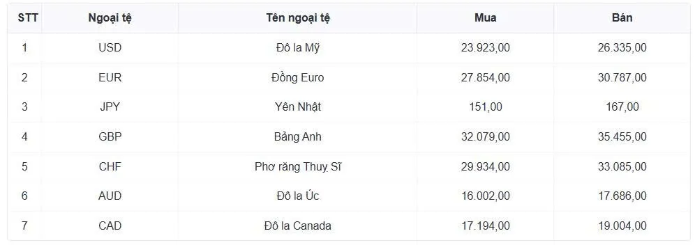 Tỷ gi&aacute; USD h&ocirc;m nay 13/1: Tỷ gi&aacute; trung t&acirc;m giữ nguy&ecirc;n tại 25.129 đồng/USD- Ảnh 1.