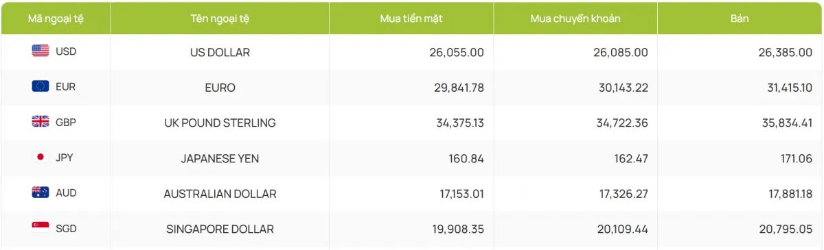 Tỷ gi&aacute; USD h&ocirc;m nay 13/1: Tỷ gi&aacute; trung t&acirc;m giữ nguy&ecirc;n tại 25.129 đồng/USD- Ảnh 4.