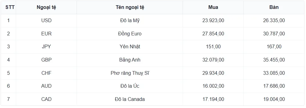 Tỷ gi&aacute; USD h&ocirc;m nay 13/1: Tỷ gi&aacute; trung t&acirc;m giữ nguy&ecirc;n tại 25.129 đồng/USD- Ảnh 3.