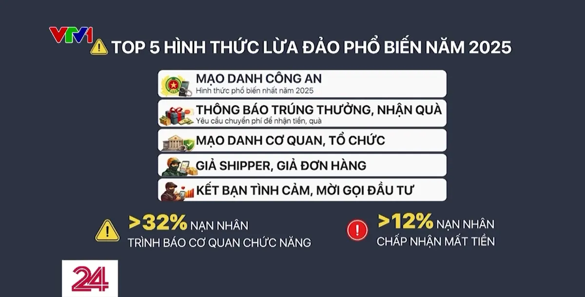 Mạo danh shipper đứng thứ 4 trong c&aacute;c h&igrave;nh thức lừa đảo năm 2025 - Ảnh 1.
