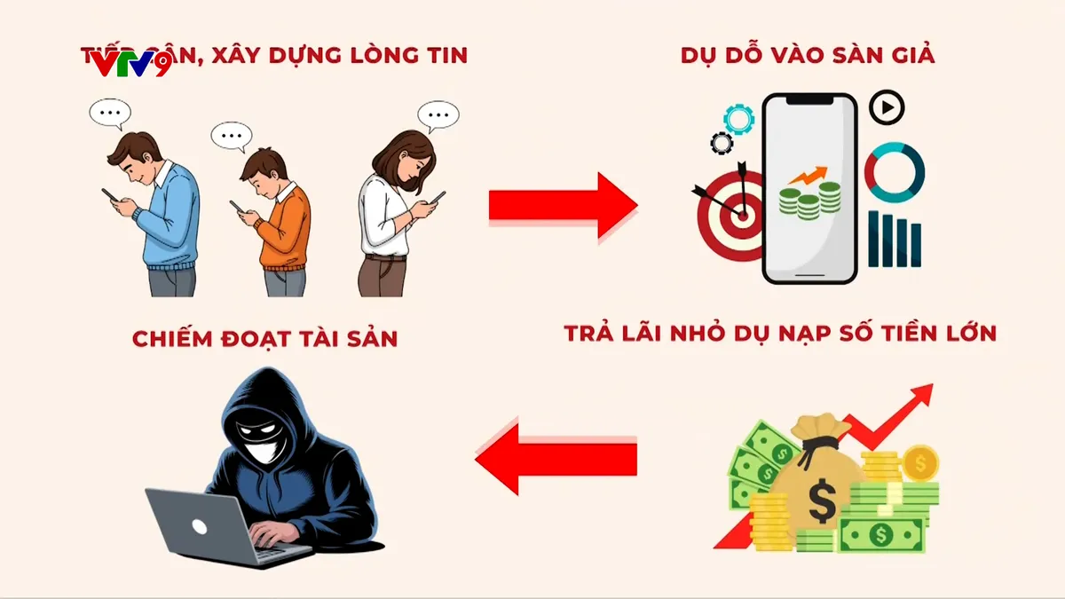 Alo V9 (14/01/2026): Cảnh báo lừa đảo đầu tư sàn tài sản quốc tế