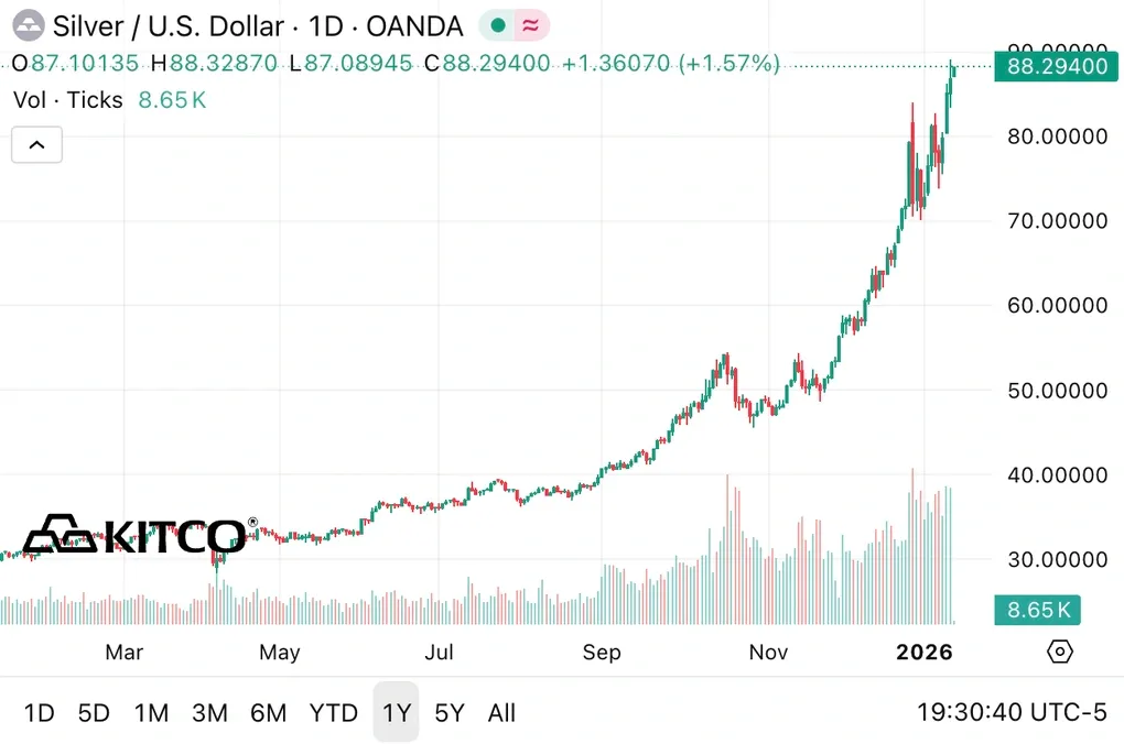 Gi&aacute; bạc lập đỉnh 88 USD/ounce, vốn h&oacute;a vượt 4.700 tỷ USD, trở th&agrave;nh t&agrave;i sản lớn thứ 2 thế giới- Ảnh 1.