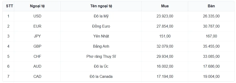 Tỷ gi&aacute; USD h&ocirc;m nay 14/1: Tỷ gi&aacute; trung t&acirc;m tăng l&ecirc;n mốc 25.135 đồng/USD- Ảnh 3.