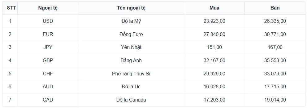 Tỷ gi&aacute; USD h&ocirc;m nay 14/1: Tỷ gi&aacute; trung t&acirc;m tăng l&ecirc;n mốc 25.135 đồng/USD- Ảnh 1.