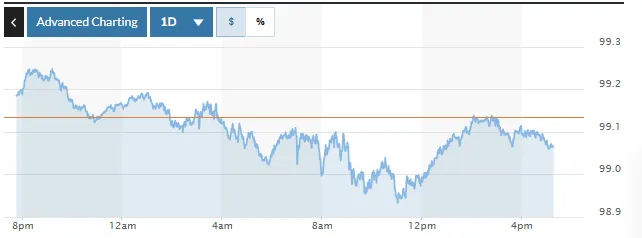 Tỷ gi&aacute; USD h&ocirc;m nay (15-1): Giữ đ&agrave; ổn định- Ảnh 1.