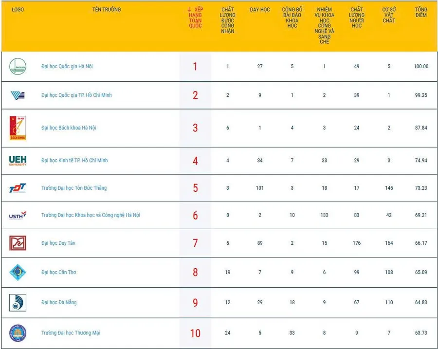 Top 100 đại học Việt Nam năm 2026: &Iacute;t biến động ở đỉnh, x&aacute;o trộn ở nh&oacute;m sau - Ảnh 1.