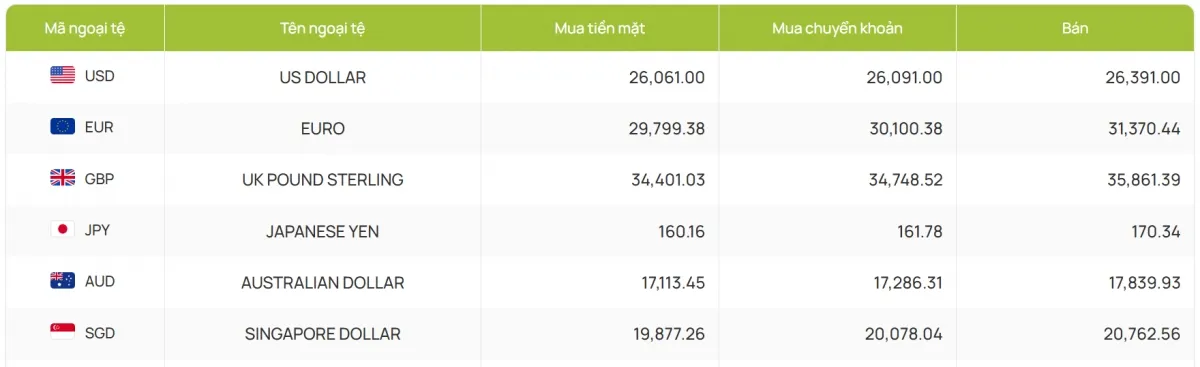 Tỷ gi&aacute; USD h&ocirc;m nay 16/1: Gi&aacute; b&aacute;n USD tự do giảm mạnh c&ograve;n 26.300 đồng/USD- Ảnh 4.