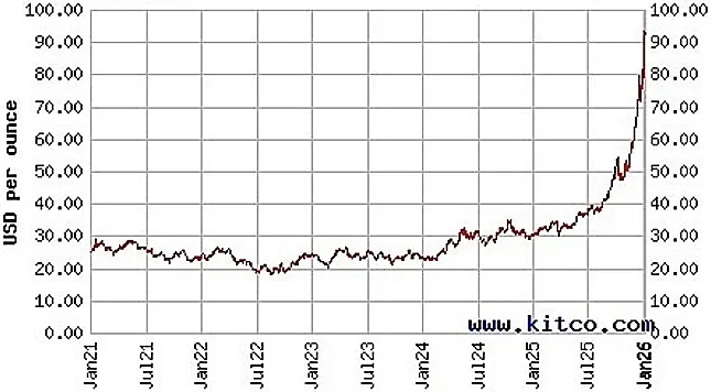 Nh&agrave; đầu tư c&aacute; nh&acirc;n r&oacute;t hơn 900 triệu USD v&agrave;o ETF bạc trong một th&aacute;ng khi gi&aacute; kim loại qu&yacute; bứt ph&aacute;- Ảnh 1.