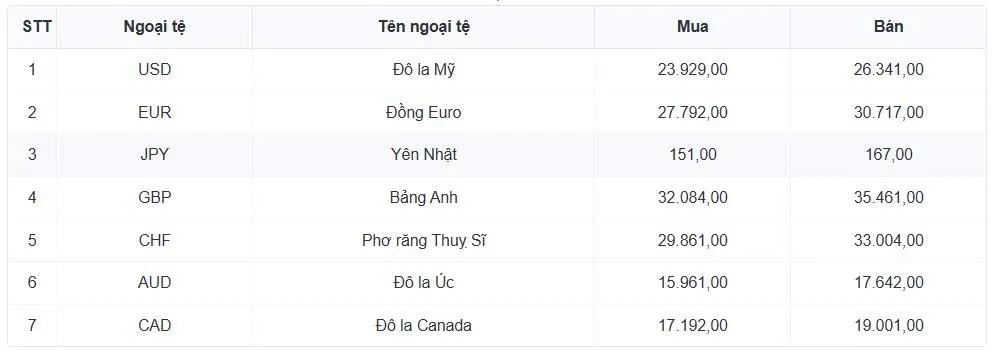 Tỷ gi&aacute; USD h&ocirc;m nay 16/1: Gi&aacute; b&aacute;n USD tự do giảm mạnh c&ograve;n 26.300 đồng/USD- Ảnh 1.