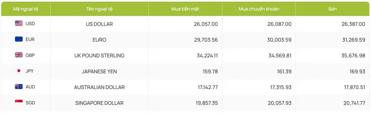 Tỷ gi&aacute; USD h&ocirc;m nay 16/1: Gi&aacute; b&aacute;n USD tự do giảm mạnh c&ograve;n 26.300 đồng/USD- Ảnh 2.
