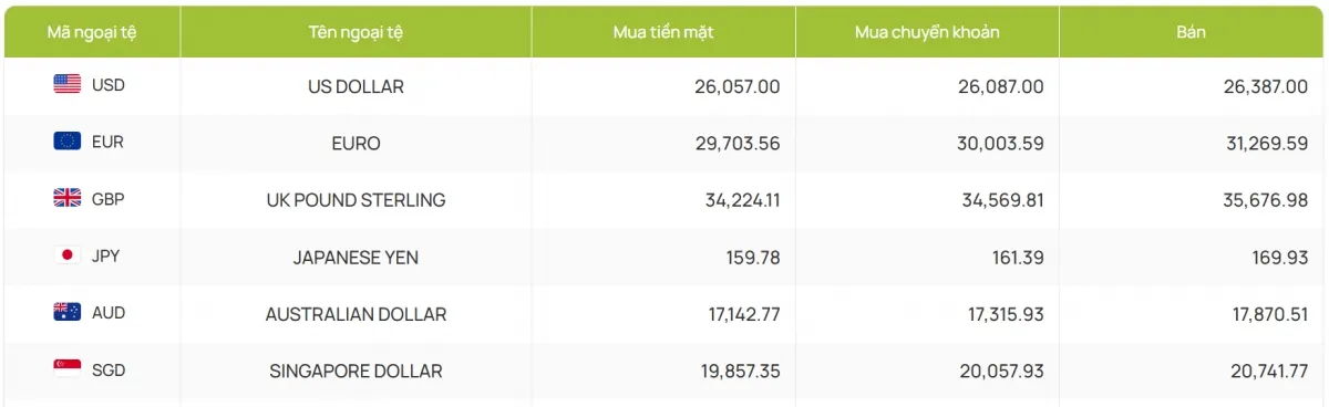 Tỷ gi&aacute; USD h&ocirc;m nay 17/1: Gi&aacute; b&aacute;n USD dừng ở mốc 26.387 đồng/USD- Ảnh 2.
