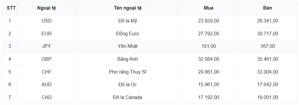 Tỷ gi&aacute; USD h&ocirc;m nay 17/1: Gi&aacute; b&aacute;n USD dừng ở mốc 26.387 đồng/USD- Ảnh 1.
