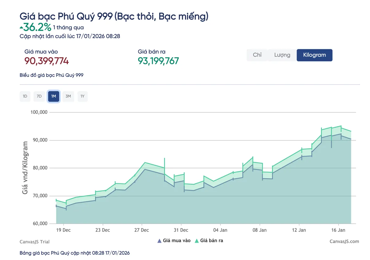 Gi&aacute; bạc h&ocirc;m nay 17-1: V&igrave; sao nh&agrave; đầu tư r&oacute;t tiền kỷ lục v&agrave;o bạc?- Ảnh 2.