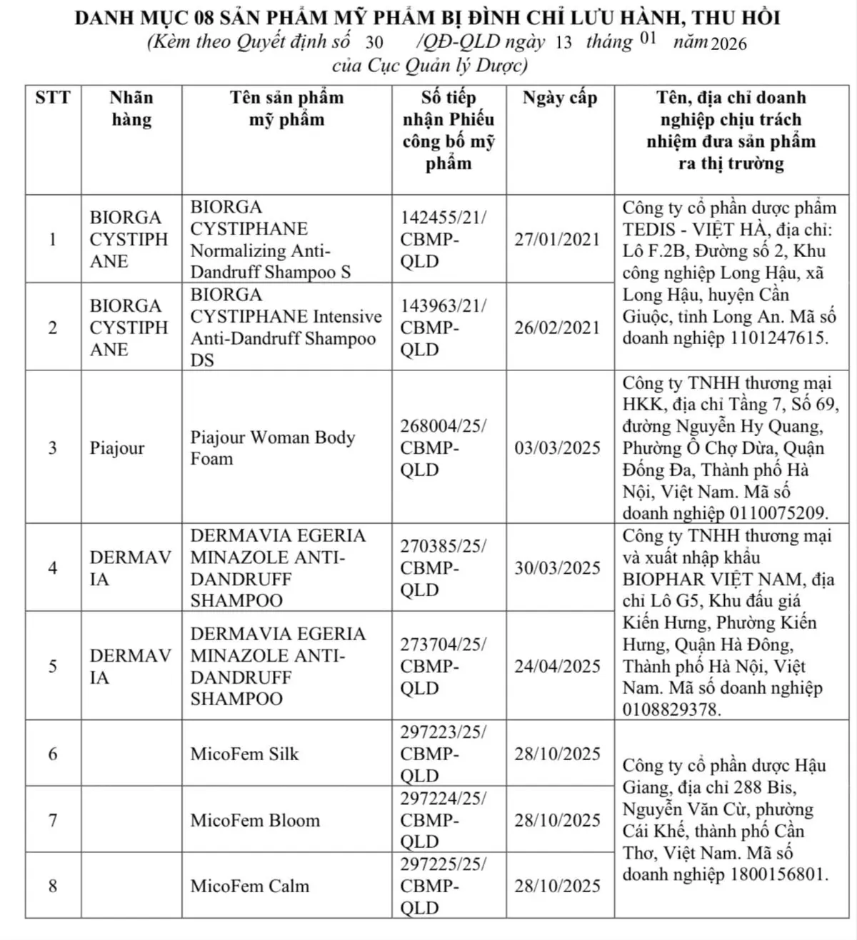 Đ&igrave;nh chỉ lưu h&agrave;nh, thu hồi tr&ecirc;n to&agrave;n quốc 8 mỹ phẩm chứa chất cấm Miconazole - Ảnh 1.