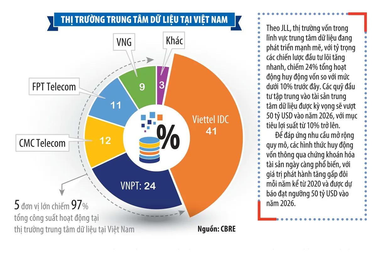D&ograve;ng vốn tỷ USD t&igrave;m cơ hội mới từ bất động sản trung t&acirc;m dữ liệu- Ảnh 2.