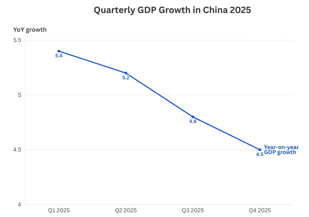 Kinh tế Trung Quốc tăng trưởng yếu nhất gần 3 năm, người d&acirc;n thắt chặt chi ti&ecirc;u- Ảnh 1.