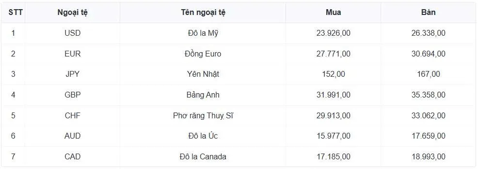 Tỷ giá USD hôm nay 20/1: Tỷ giá trung tâm lùi nhẹ xuống mức 25.130 đồng/USD- Ảnh 1. Tỷ giá USD hôm nay 20/1: Tỷ giá trung tâm lùi nhẹ xuống mức 25.130 đồng/USD- Ảnh 1.