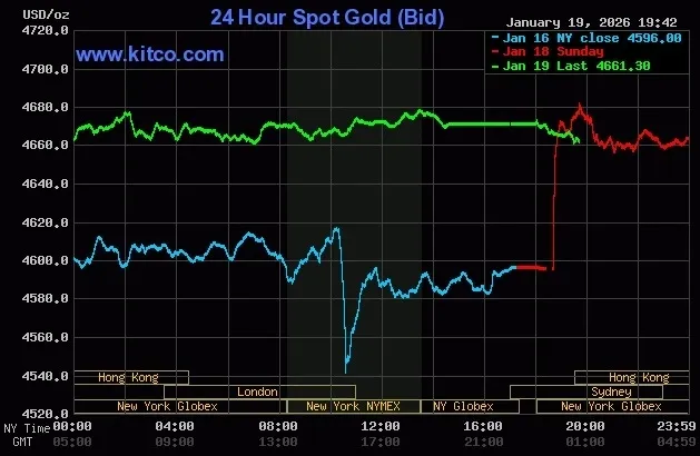 Gi&aacute; v&agrave;ng tiến s&aacute;t 4.690 USD khi căng thẳng thuế quan Mỹ &ndash; ch&acirc;u &Acirc;u leo thang- Ảnh 1.