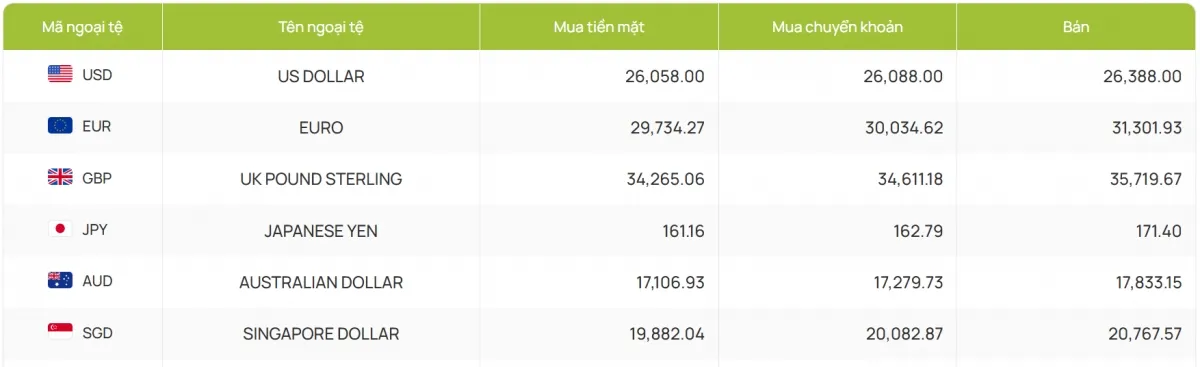Tỷ giá USD hôm nay 20/1: Tỷ giá trung tâm lùi nhẹ xuống mức 25.130 đồng/USD- Ảnh 4. Tỷ giá USD hôm nay 20/1: Tỷ giá trung tâm lùi nhẹ xuống mức 25.130 đồng/USD- Ảnh 4.
