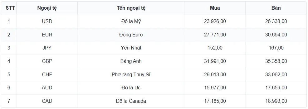 Tỷ giá USD hôm nay 20/1: Tỷ giá trung tâm lùi nhẹ xuống mức 25.130 đồng/USD- Ảnh 3. Tỷ giá USD hôm nay 20/1: Tỷ giá trung tâm lùi nhẹ xuống mức 25.130 đồng/USD- Ảnh 3.
