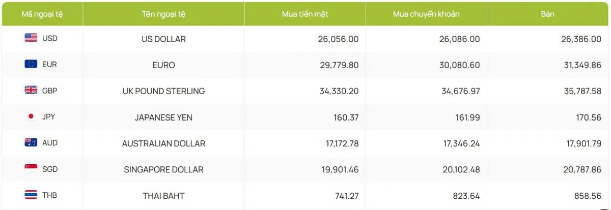 Tỷ giá USD hôm nay 21/1: Tỷ giá trung tâm hạ xuống còn 25.124 đồng/USD- Ảnh 2. Tỷ giá USD hôm nay 21/1: Tỷ giá trung tâm hạ xuống còn 25.124 đồng/USD- Ảnh 2.