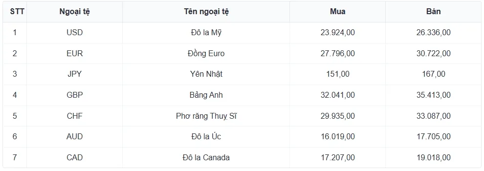 Tỷ giá USD hôm nay 21/1: Tỷ giá trung tâm hạ xuống còn 25.124 đồng/USD- Ảnh 3. Tỷ giá USD hôm nay 21/1: Tỷ giá trung tâm hạ xuống còn 25.124 đồng/USD- Ảnh 3.