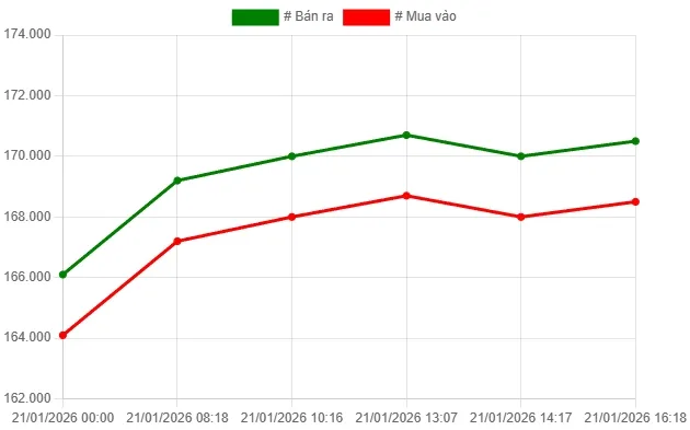 Giá vàng hôm nay 22/1: Vàng trong nước giảm về 168,7 triệu đồng/lượng- Ảnh 2. Giá vàng hôm nay 22/1: Vàng trong nước giảm về 168,7 triệu đồng/lượng- Ảnh 2.