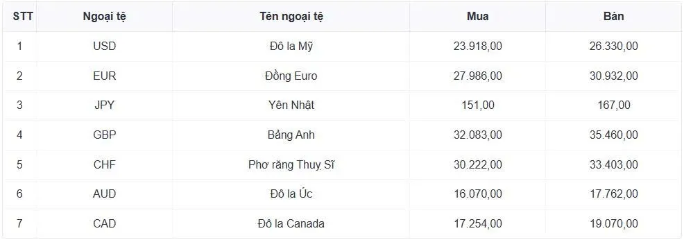 Tỷ giá USD hôm nay 22/1: Tỷ giá đi lên, đạt mốc 26.700 đồng/USD- Ảnh 1. Tỷ giá USD hôm nay 22/1: Tỷ giá đi lên, đạt mốc 26.700 đồng/USD- Ảnh 1.