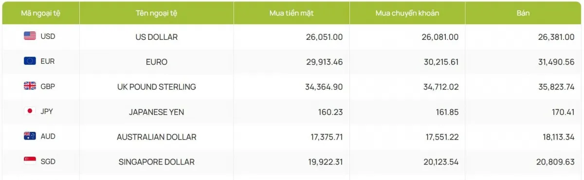 Tỷ giá USD hôm nay 22/1: Tỷ giá đi lên, đạt mốc 26.700 đồng/USD- Ảnh 2. Tỷ giá USD hôm nay 22/1: Tỷ giá đi lên, đạt mốc 26.700 đồng/USD- Ảnh 2.