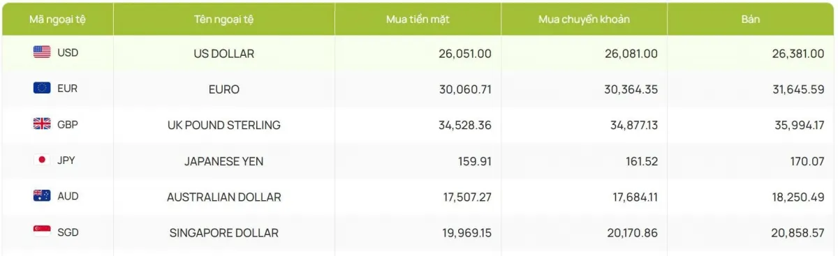 Tỷ gi&aacute; USD h&ocirc;m nay 23/1: Tỷ gi&aacute; trung t&acirc;m giữ nguy&ecirc;n ở mốc 25.125 đồng/USD- Ảnh 2.