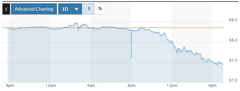 Tỷ giá USD hôm nay (24-1): Đồng USD tiếp tục giảm- Ảnh 1. Tỷ giá USD hôm nay (24-1): Đồng USD tiếp tục giảm- Ảnh 1.
