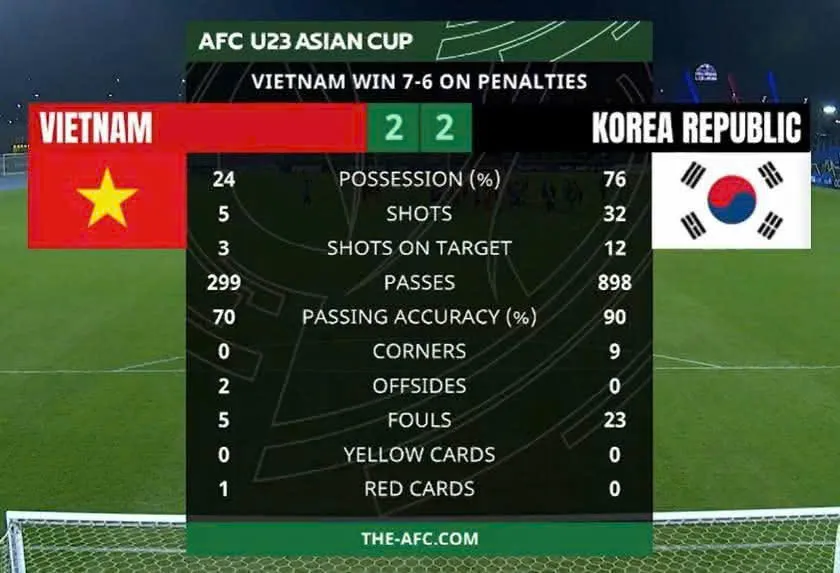 HLV U23 Hàn Quốc như "cạn lời" khi nói về trận thua trước U23 Việt Nam- Ảnh 1.