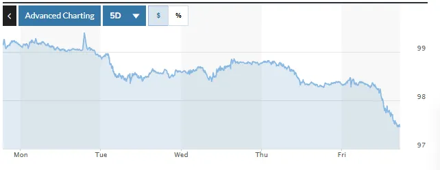 Tỷ giá USD hôm nay (25-1): Đồng USD ghi nhận tuần giảm mạnh- Ảnh 1. Tỷ giá USD hôm nay (25-1): Đồng USD ghi nhận tuần giảm mạnh- Ảnh 1.