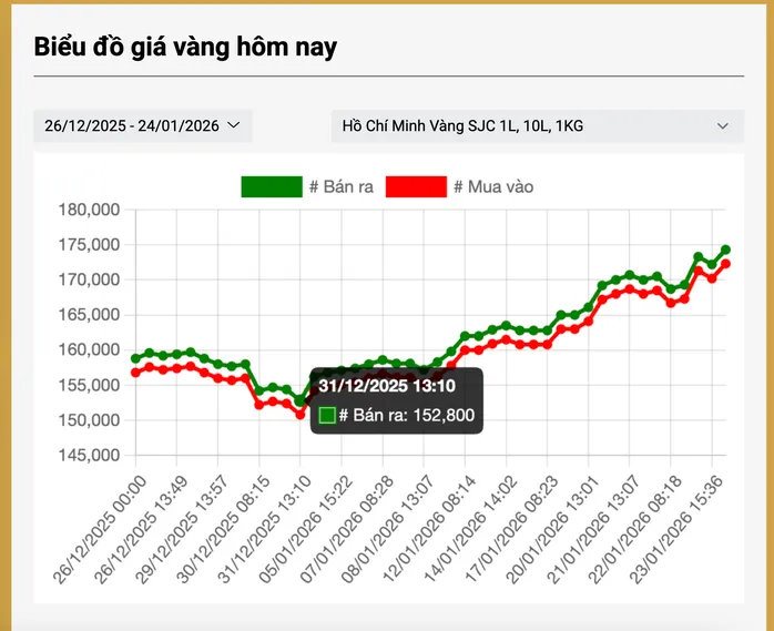 Ng&acirc;n h&agrave;ng Nh&agrave; nước l&yacute; giải nguy&ecirc;n nh&acirc;n gi&aacute; v&agrave;ng miếng SJC tăng mạnh- Ảnh 1.